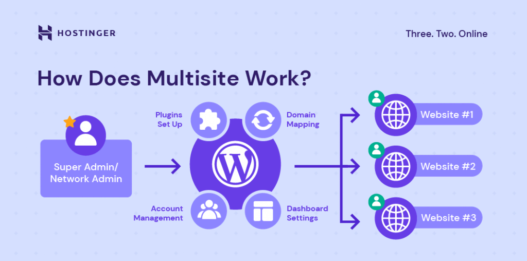 Best practices for multi-site hosting management 1 best practices for multi site hosting management