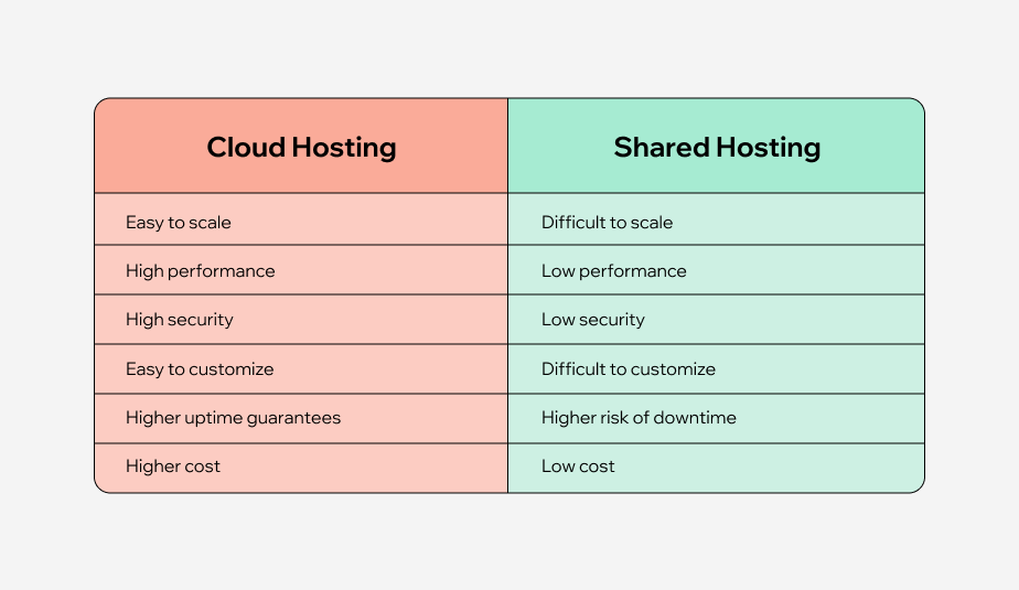 Comparing shared and cloud options 1 comparing shared and cloud options