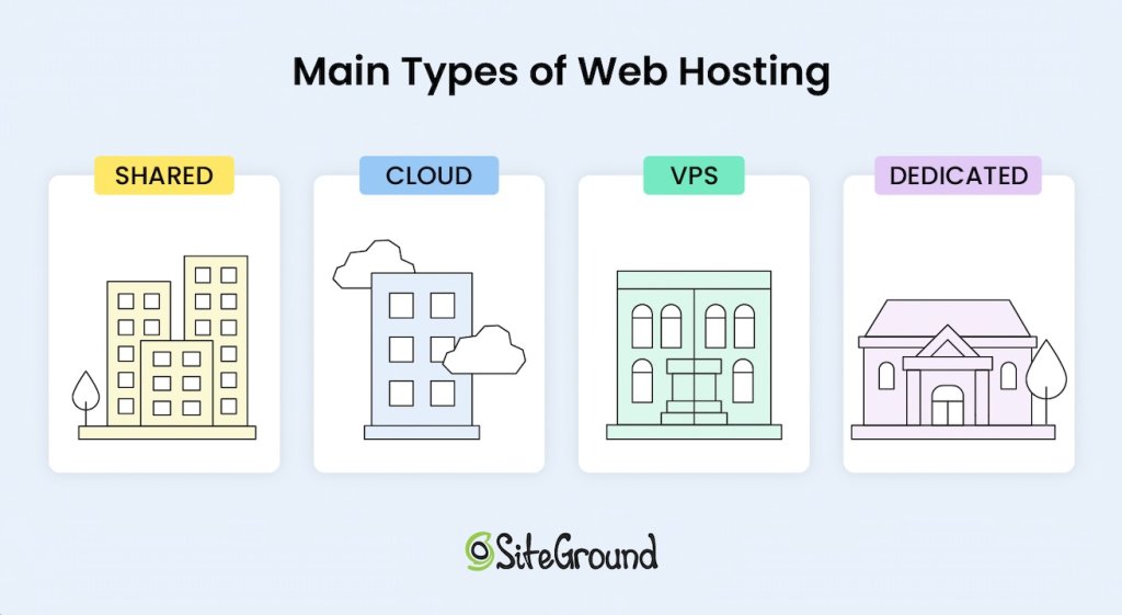 Differences Between Hosting Types 1 differences between hosting types