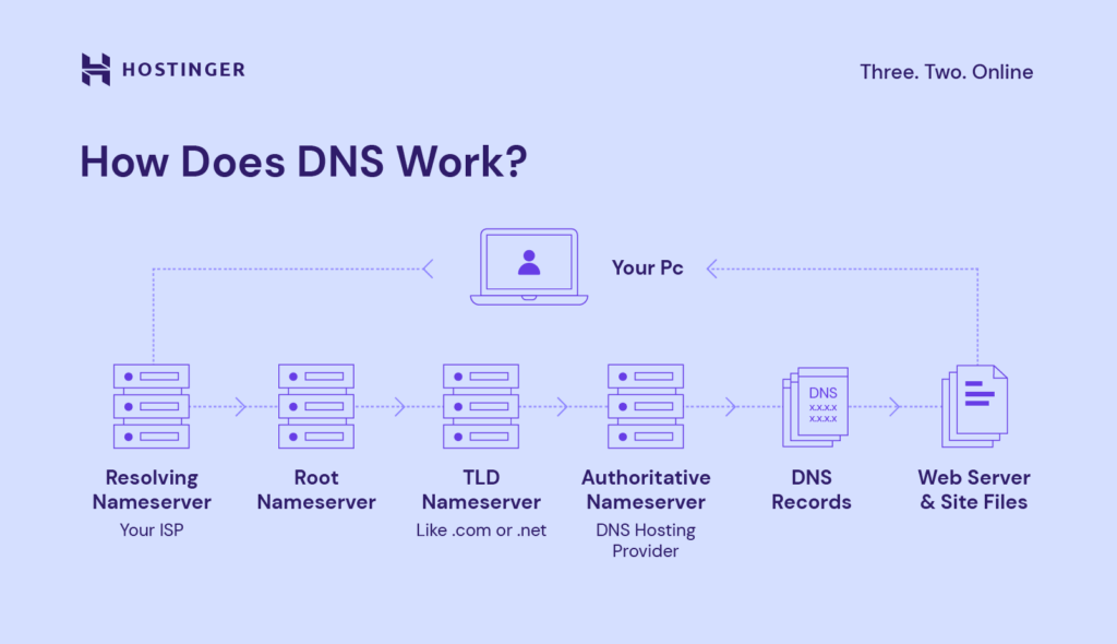 Fundamentals of DNS Setup in Hosting 1 fundamentals of dns setup in hosting