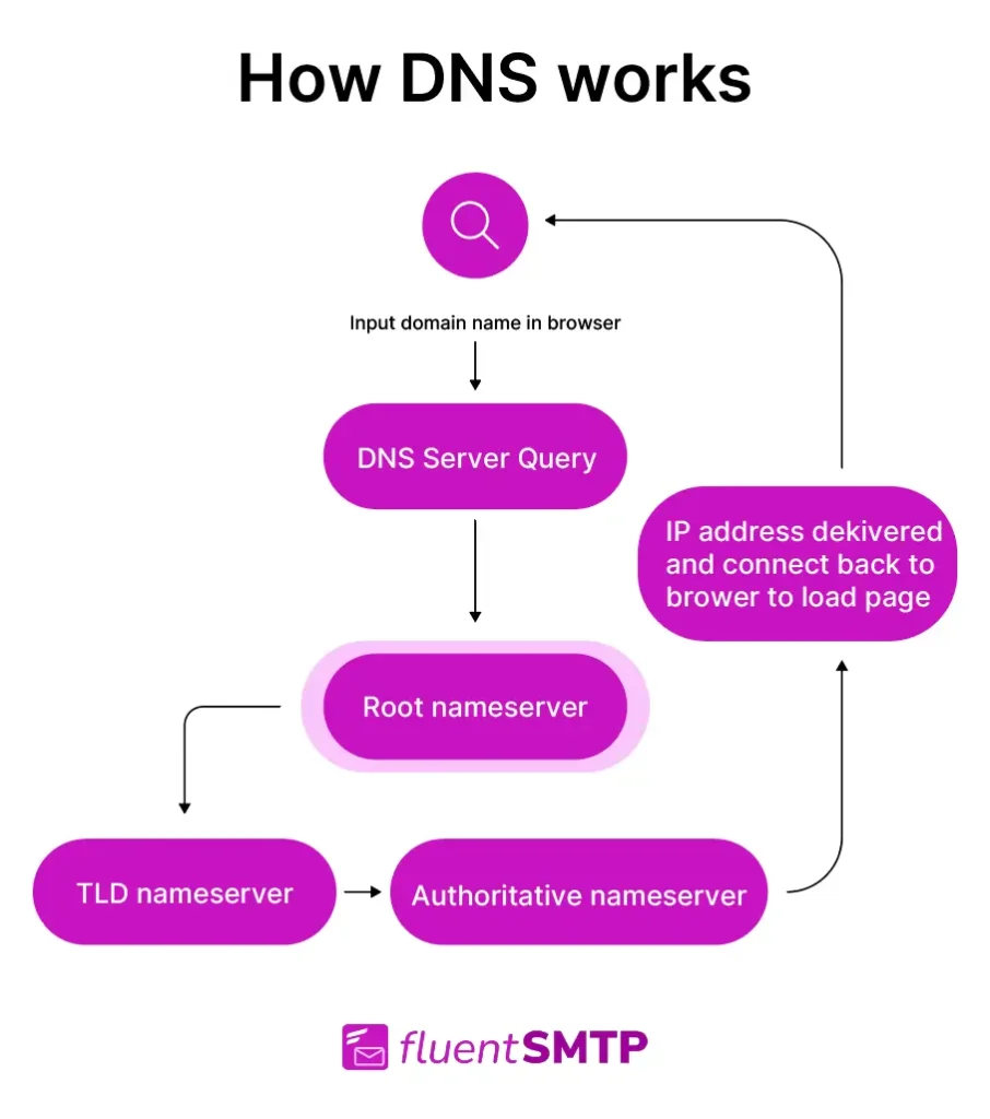 Role of DNS in Email Delivery 1 role of dns in email delivery