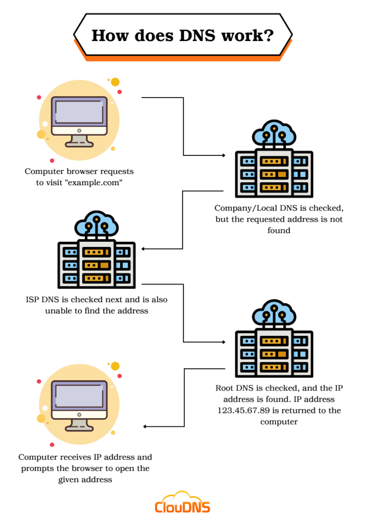What is DNS and How It Functions 1 what is dns and how it functions